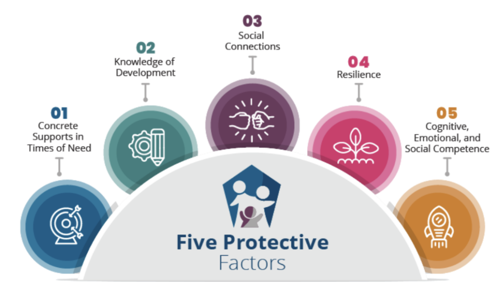 This image shows the five protective factors of the USBE, including Concrete Supports in Times of Need, Knowledge of Development, Social Connections, Resilience, and Cognitive, Emotional, and Social Competence.